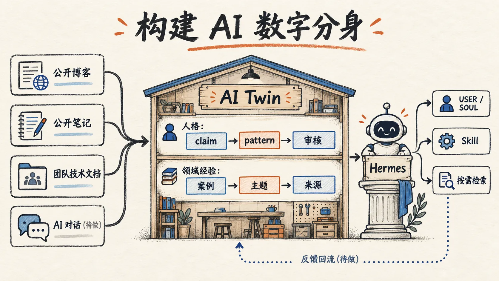AI Twin 将公开资料和团队技术文档整理成有来源的人格与领域经验，供 Hermes 使用