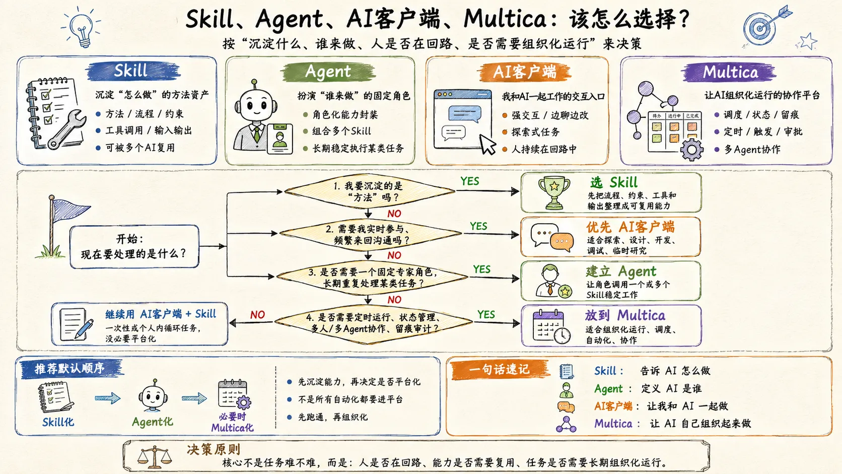 Skill、Agent、AI Client 与 Multica:AI 工作流的四层边界