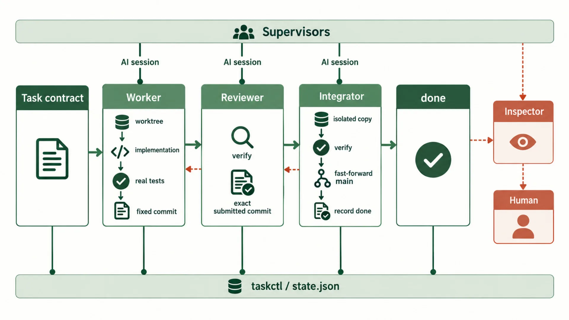 AI Workflow 交付流程图:Supervisor、Worker、Reviewer、Integrator、Inspector 和任务状态