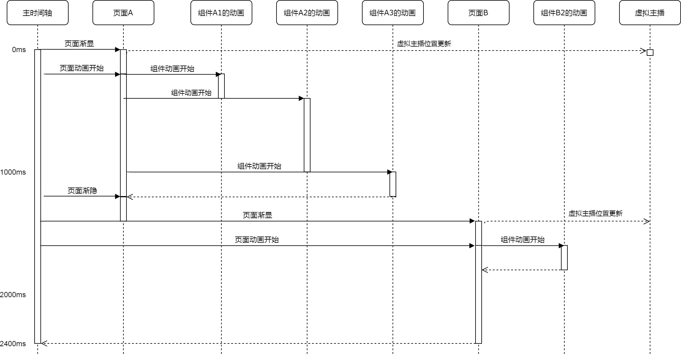 短视频页面、组件动画与虚拟主播时间轴